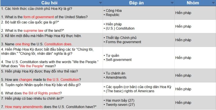 hoc-nhanh-128-cau-thi-quoc-tich-my mẹo học nhanh 128 câu thi quốc tịch Mỹ